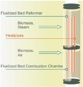 Základy energetiky Jedná se o dvoustupňový zplyňovací systém, kde je přenos tepla mezi zónou spalování a zplyňování realizován pomocí tepelných trubic. Výsledkem je: Úplná konverze pevného paliva.