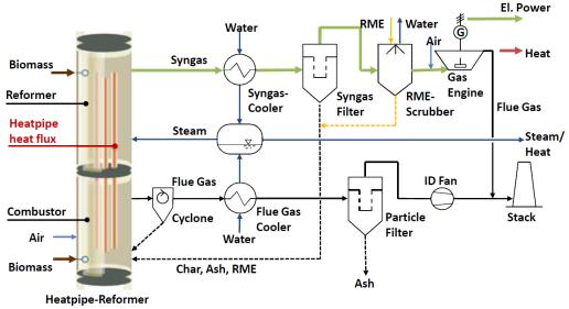 The agnion Heatpipe-Reformer: A Promising Concept for Small Scale Gasification. In: International seminar on gasification 2012 [online]. 2012 [cit. Účinnost výroby studeného plynu.