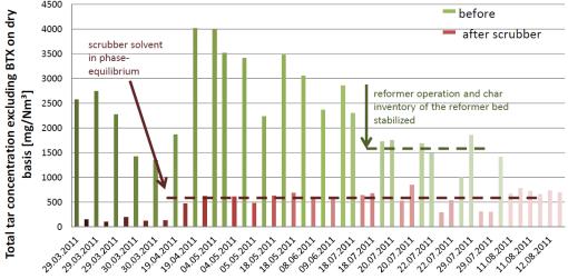 The agnion Heatpipe-Reformer: A Promising Concept for Small Scale Gasification. In: International seminar on gasification 2012 [online]. 2012 [cit. KIENBERGER, Thomas.