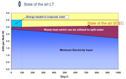 Alternativní zdroje energie SOEC je účinnější, než klasická nízkoteplotní elektrolýza. HANSEN, John Bogild.