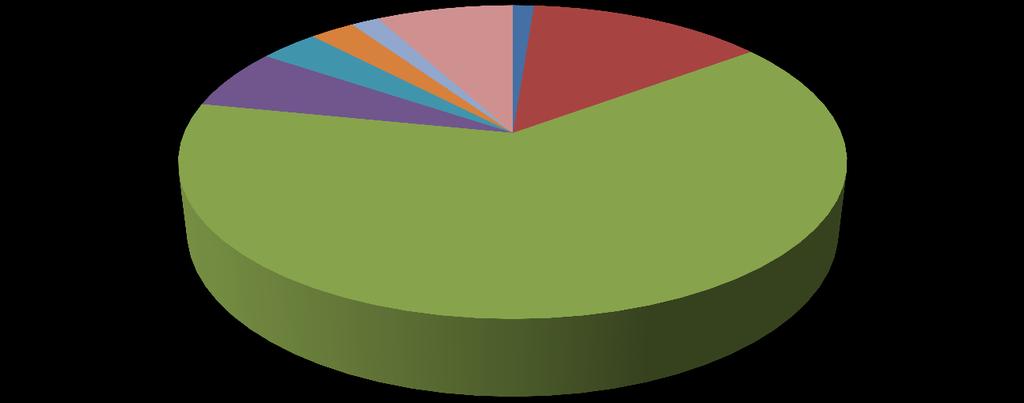 3% 76,5; 3% 185,7; 6% 1 869,6; 63% 35,8;