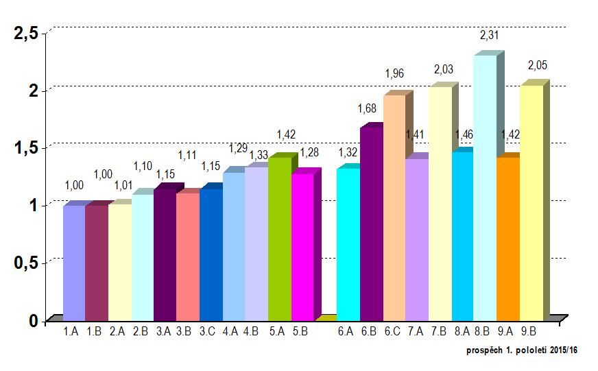 Snížená známka z chování - 3 0 Napomenutí třídního učitele 104 Důtka třídního učitele 33 Důtka ředitele školy 15 Pochvala třídního učitele 47 Pochvala ředitele školy 0 Zameškané hodiny omluvené 15