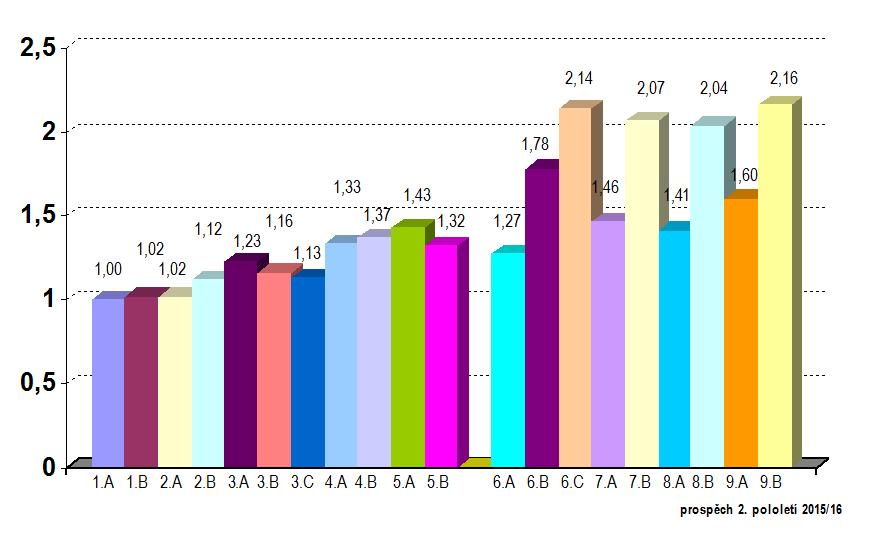 Pochvala ředitele školy 17 Zameškané hodiny omluvené 22 278 Zameškané hodiny neomluvené 41 Přehled prospěchu jednotlivých tříd: 8.