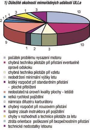 Mimořádné události v provozu utralehkých vrtulníků V provozu ULH došlo k jedné pozemní nehodě.