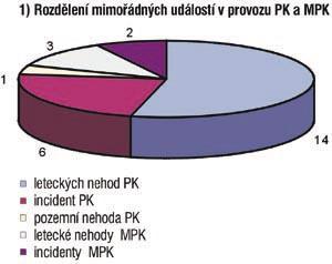 Mimořádné události v provozu PK a MPK v roce 2003 V roce 2003 se stalo v provozu padákových kluzáků (dále PK) a motorových padákových kluzáků (krosen - dále MPK) 26 mimořádných událostí.