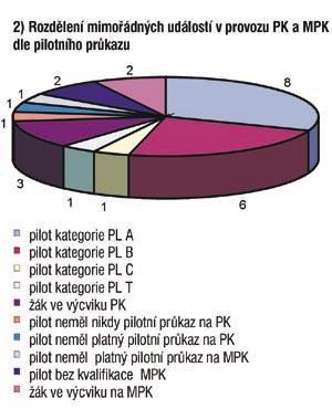 Důvody incidentů a leteckých nehod padákových kluzáků V roce 2003 piloti zavinili 20 mimořádných událostí (dále MU) z 21 (14 LN, 6 incidentů a 1 pozemní nehodu).