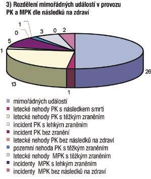 Poznámka: Vysoký počet leteckých nehod PK, kde došlo ke zranění má několik příčin: většina letů (svahování, točení termiky), startů (průseky), přistání (v blízkosti překážek) probíhá v blízkosti