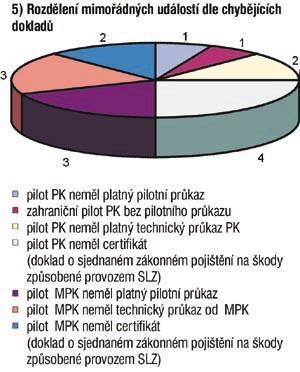 Proto většina mimořádných událostí končí těžkými úrazy (nejčastěji úrazy páteře nebo zlomeninami končetin. K poškození padákového kluzáku naopak ve většině případů nedochází.