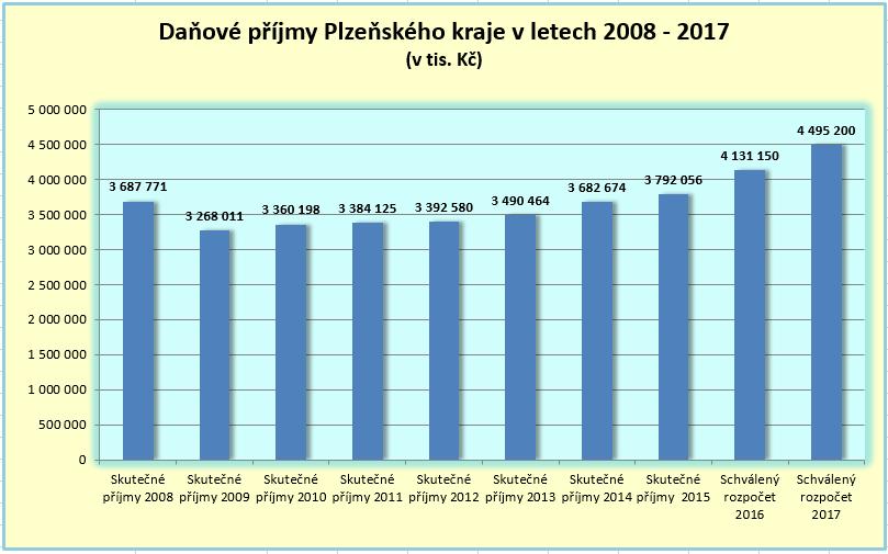 2 Příjmy Příjmová strana rozpočtu Plzeňského kraje na rok 2017 je ve své struktuře shodná s rozpočty předcházejících let. Celková výše předpokládaných příjmů je navržena ve výši 4 982 754 tis.