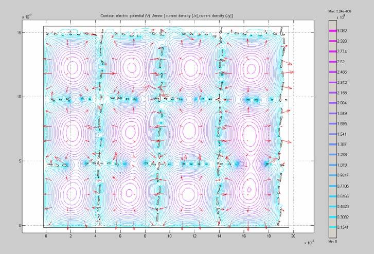 Obr. 4.13 Model zobrazující linie stejného elektrického potenciálu a vektory velikosti a směru hustoty elektrického proudu 4.6.