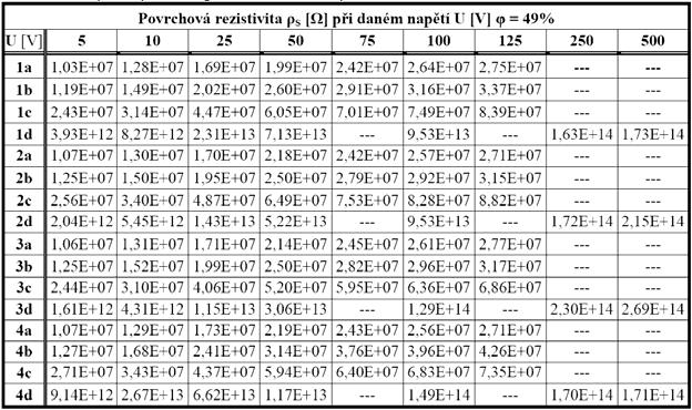 4. Přehled dosažených výsledků 4.1.