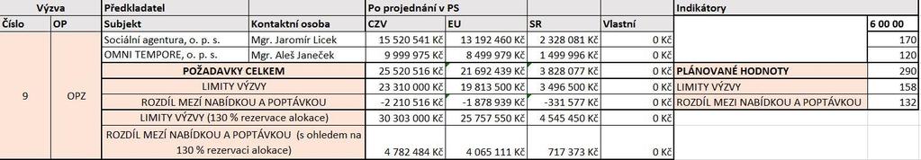 4.2.1. Usnesení schvaluje soubor předložených projektových záměrů do Výzvy č. 8 