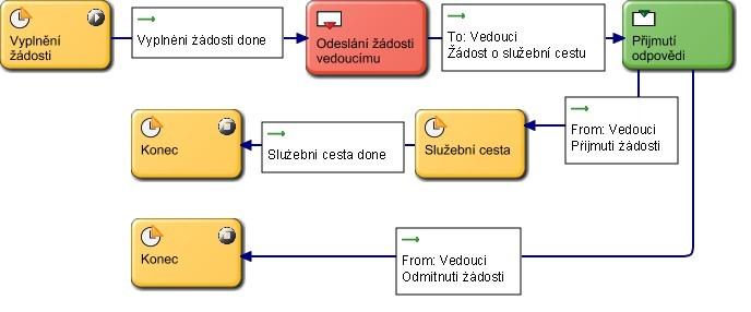 7. Ukázky převodu diagramů Obrázek 7.13: S-BPM SBD Zaměstnance stupných informací nedokážeme určit, zda cestovní agent je členem organizace nebo není. Diagram jsem nechal ve stavu v jakém ho uvádí A.