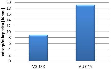 4. Výsledky a diskuze 4.1. Adsorpční kapacita a složení sorbovaného plynu Gravimetrickou metodou byla stanovena celková adsorpční kapacita testovaných adsorbentů MS 13X a AU C46.