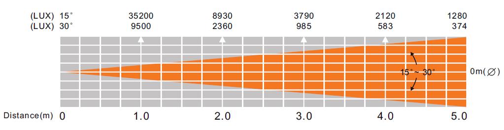 FOTOMETRICKÁ TABULKA DIMMER CURVE CHART Dimmer Ramp Effect 0S(FadeTime) 1S (FadeTime} T rise (ms) Tdown (ms) T rise (ms) Tdown (ms) Standard 0 0 0 0 Stage 780 1100 1540 1660 TV 1180 1520 1860 1940