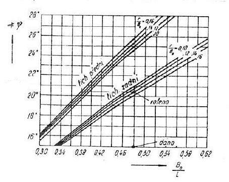 KONSTRUKČNÍ NÁVRH Dalším moţným způsobem určení hodnoty úhlu υ je odečtení z digramu (obr. 28). Diagram znázorňuje závislost úhlu páky spojovací tyče υ na poměru t 0 /l.