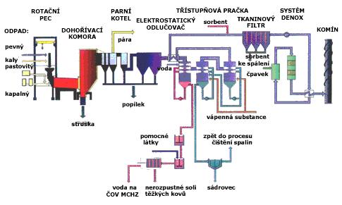 OXIDATIVNÍ ROZKLAD PCBs