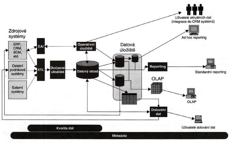 Obrázek 4 Hlavní komponenty Business Intelligence a jejich vazby Zdroj: (Novotný, 2005, p. 28) 3.4.1.