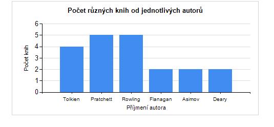 Obrázek 27 Tvorba reportu bez průvodce - diagram zdroj: autorka Tvorba reportu s průvodcem 1) Po spuštění SQL Server Data Tools zvolíme New Project Reporting Services Report Server Project Wizard a