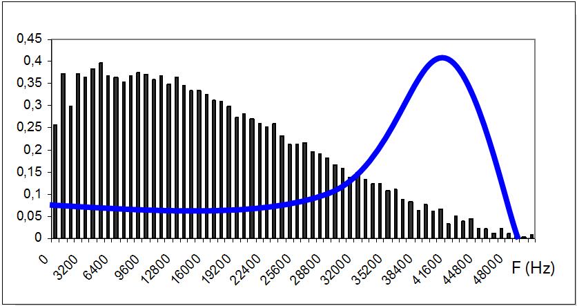 Konstrukce snímače Reakce snímače SPM na Diracův signál Náraz kovové kuličky o rychlosti =1.