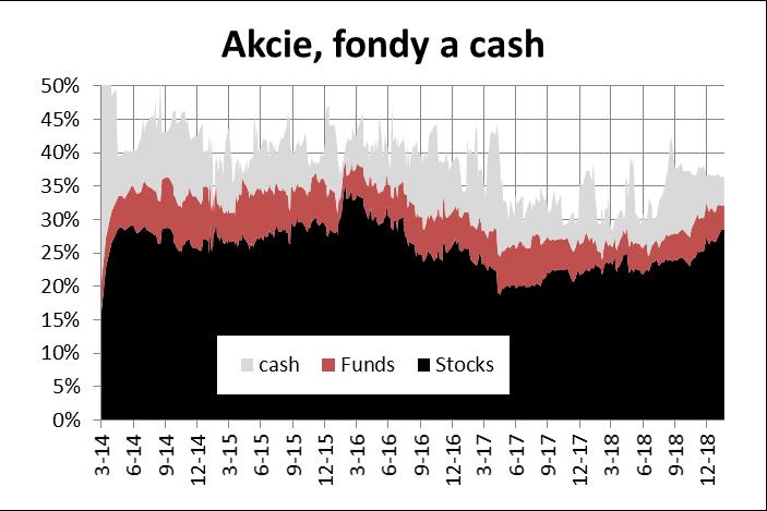 Prémiový vyvážený fond prosinec 2018-1.39% rok 2018-3.