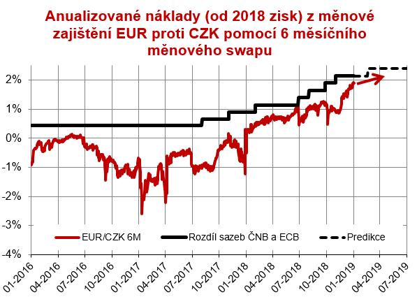 Fond konzervativní prosinec 2018 0.09% rok 2018-0.