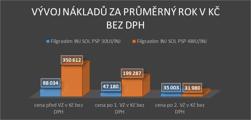 VÝVOJ NÁKLADU NA LÉČBU FILGRASTIMEM V NNH Název cena před VZ v Kč bez DPH cena po 1. VZ v Kč bez DPH cena po 2.