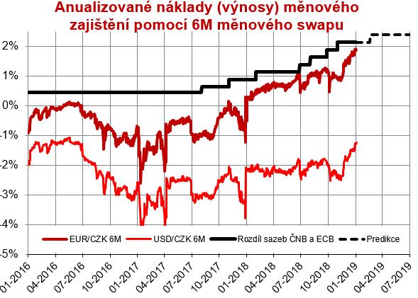 Situace na měnovém zajištění EUR a USD se zlepšuje Pomáhá nám růst sazeb v ČR i postupná normalizace situace na peněžním trhu CZK 12 Za zajištění EUR již korunové fondy inkasují přes 1 % p.a. pomáhá růst sazeb ČNB, zatímco ECB poprvé zvýší sazby v 3Q/2019 Za zajištění USD korunové fondy platí okolo 1,3 % p.