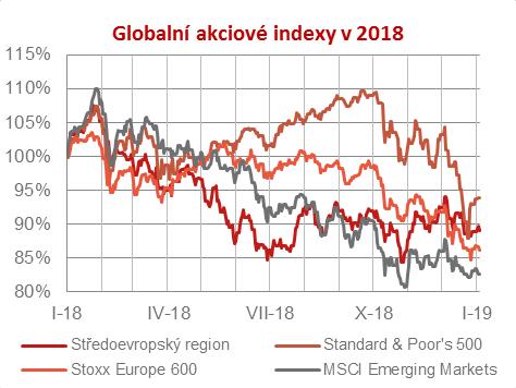 Akciové trhy v minulém roce poklesly Během prosince pokles zrychlil tažený USA 19 Příčiny poklesu Předchozí zvyšování sazeb v USA a rozprodej dluhopisů Záměr FEDu pokračovat ve zvyšování