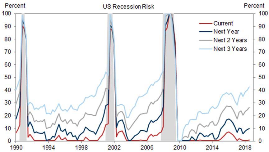Míra a délka poklesu akcií (historie) Závisela zejména na ekonomickém vývoji Pravděpodobnost ekonomické recese 20 Bude v USA ekonomická recese?
