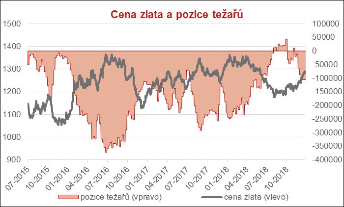 Zlato zafungovalo během prosincového výprodeje akcií Pozitivní výhled ve střednědobém horizontu 22 Proč zlato v od