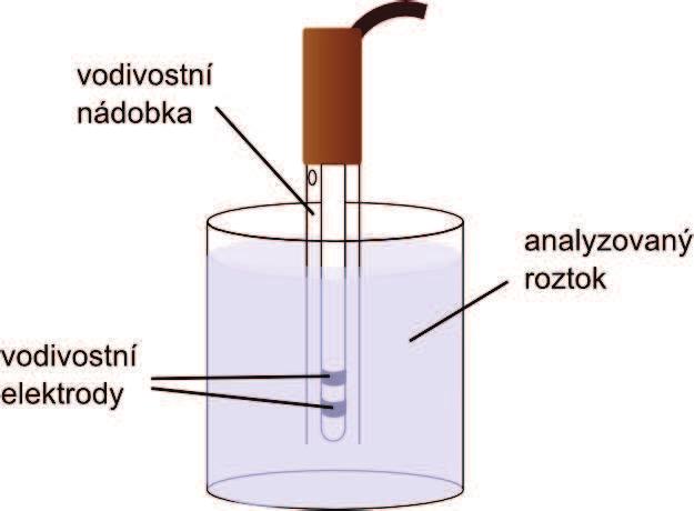 o známé měrné vodivosti a konstanta Q se vypočítá z rovnice (5). Často se používá roztok chloridu draselného (KCl) o různých koncentracích[5].