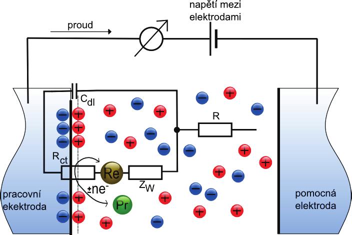 5 Elektrochemická impedanční spektroskopie V důsledku rozdílu potenciálu mezi elektrodami elektrochemického článku, ať již galvanického nebo elektrolytického, prochází článkem elektrický proud.