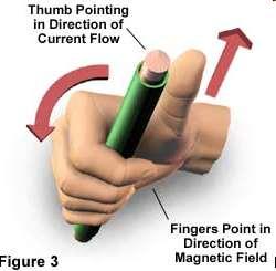 Směr magnetických indukčních čar pak určíme magnetkou anebo Ampérovým pravidla pravé ruky: Uchopíme li