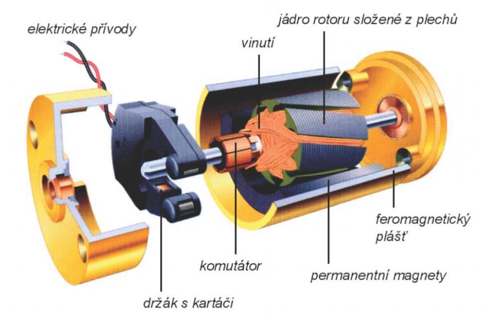 15 2.1 Provedení stejnosměrného stroje Základem stejnosměrného motoru je rotor a stator. Budící vinutí je umístěno na pólech statoru a napájíme ho stejnosměrným proudem.