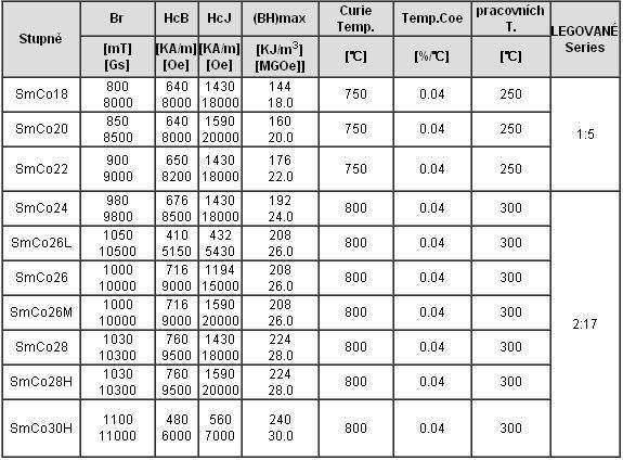 [10] Magnetické vlastnosti ALNICO: Tabulka 3 -