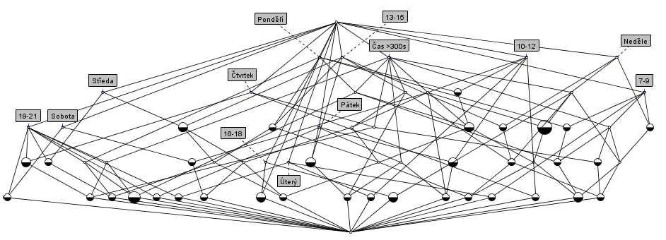 UTB ve Zlíně, Fakulta aplikované informatiky, 2011 66 Z výše uvedeného konceptu jde vidět, že nejvíce návštěvníků přistupuje na web ve dnech pondělí a neděle.
