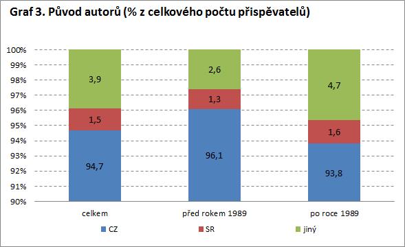 Autorská struktura periodika - za celou dobu existence časopisu do něj přispělo 86 různých autorů - jedná se především o české