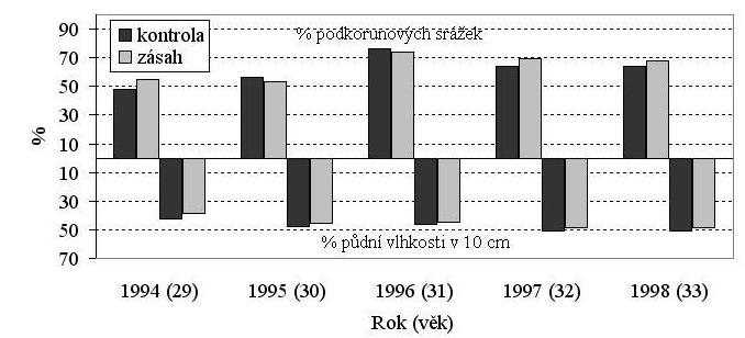 více než v porostu bez zásahů. Do roku 1996 je patrný postupný nárůst podkorunových srážek a to na obou variantách experimentu.