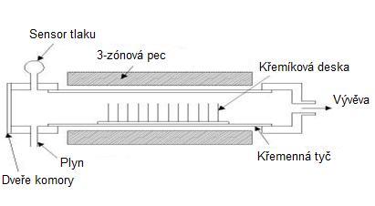 2.1.2. Depozice na základě chemické reakce Základem této depozice je tedy definovaná chemická reakce.