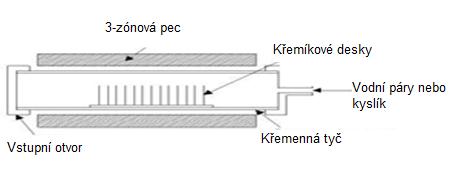 Obr. 7. Principiální znázornění procesu termální oxidace [14] 2.2. Litografie Slovo litografie je složeninou z řeckých slov litho (kámen) a graphein (psát).