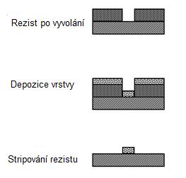 2.2.2. Příklady procesů přímo souvisejících s litografií Mezi procesy, které běžně následují po litografii, patří leptání. Leptání bude popsáno v další podkapitole výrobních procesů samostatně.