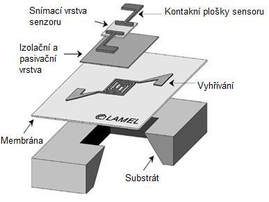 Obr. 13. Zobrazení jednotlivých částí topné membrány [1] 3.2.