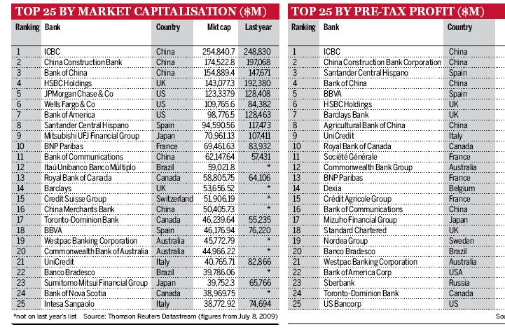 12 TOP World banky jsou čínské July 2009!