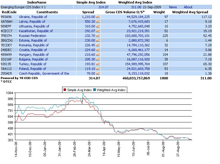 CEE Debt and its costs: CDS 20 Thomson