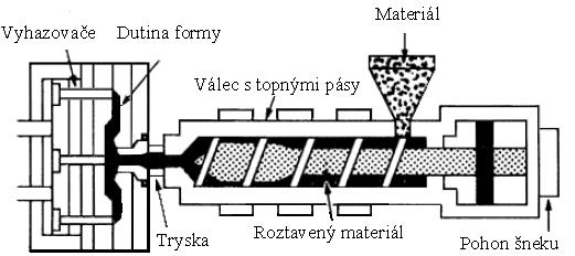 UTB ve Zlíně, Fakulta technologická 19 Podmínky, které zásadně ovlivňují bezporuchovou funkci výroby, se kontrolují výpočtem, přičemţ se zjišťuje a ověřuje: mnoţství taveniny, které se přivede do