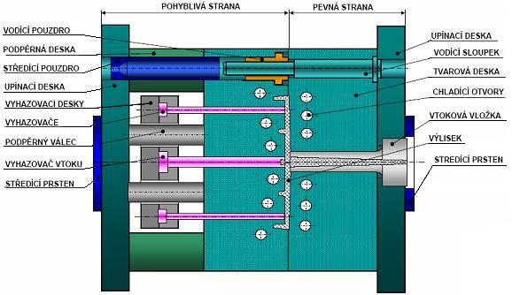 UTB ve Zlíně, Fakulta technologická 24 Obr. 4. Schéma vstřikovací formy [7] 3.