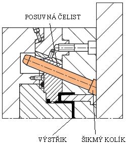 UTB ve Zlíně, Fakulta technologická 42 Obr. 19. Forma s posuvem čelistí pomocí válcového kolíku [8] 3.5.