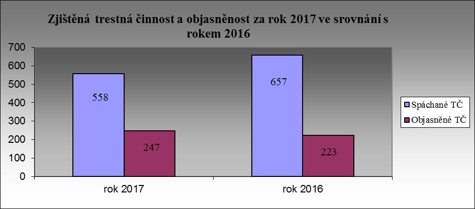 POLICIE ČESKÉ REPUBLIKY KRAJSKÉ ŘEDITELSTVÍ POLICIE OLOMOUCKÉHO KRAJE Územní odbor Olomouc Obvodní oddělení Olomouc 4 Olomouc 15.