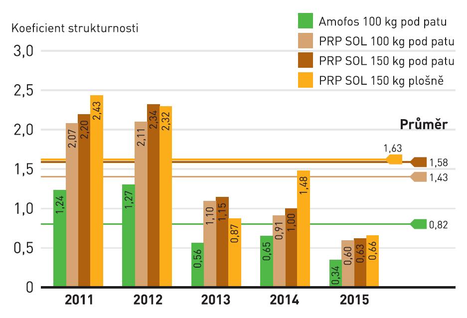 Graf. 4: Průměrné hodnoty koeficientu strukturnosti po